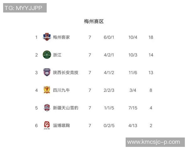 重庆羽毛球队强势领跑联赛积分榜以61分稳居第一 重庆羽毛球队强势领跑联赛积分榜以61分稳居第一